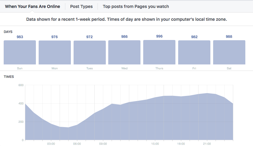 Facebook Insights dashboard: Page audience online